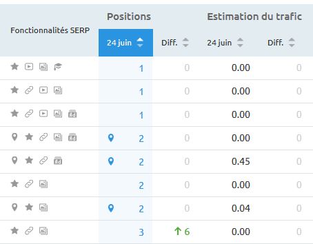 suivi positions semrush