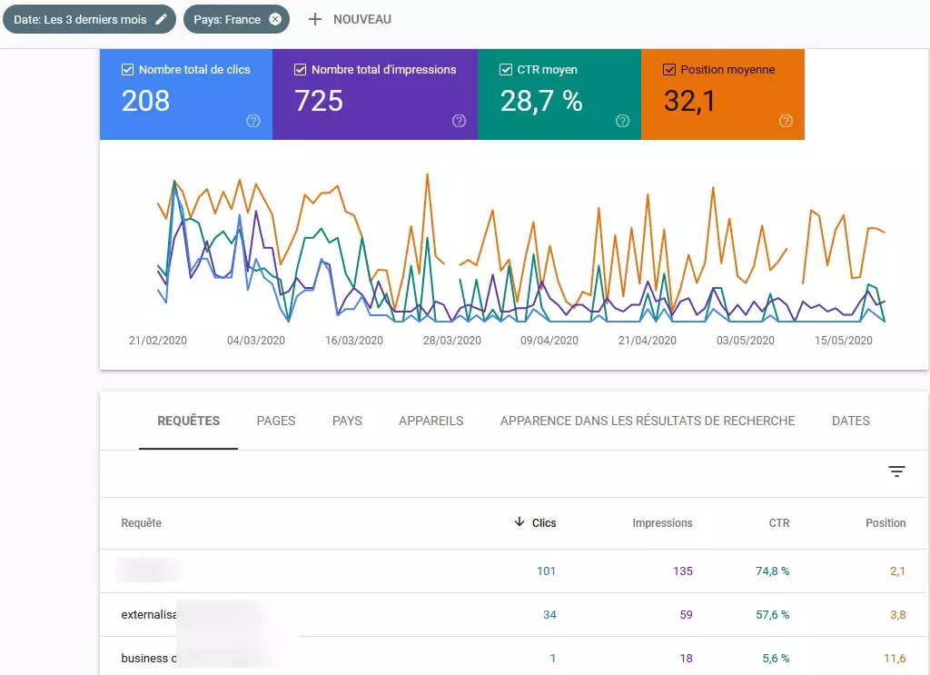 Données de performances dans Google Search Console