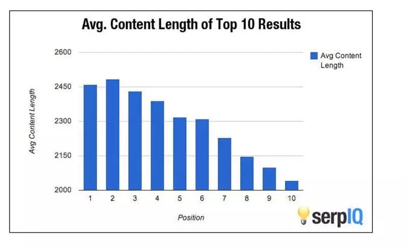 etude longueur contenu position google