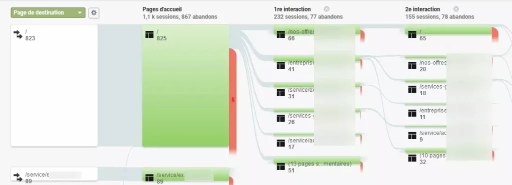 Exemple de données tirées de Google Analytics