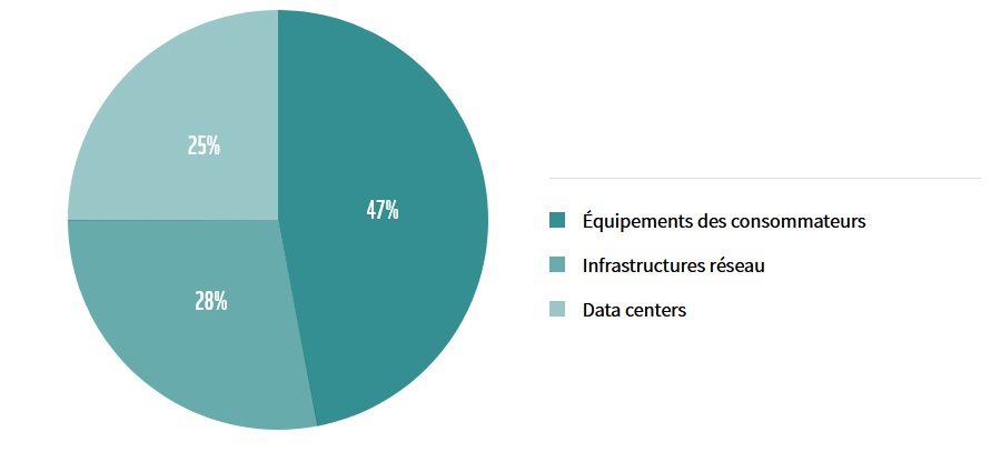 graphique gaz effet de serre numerique