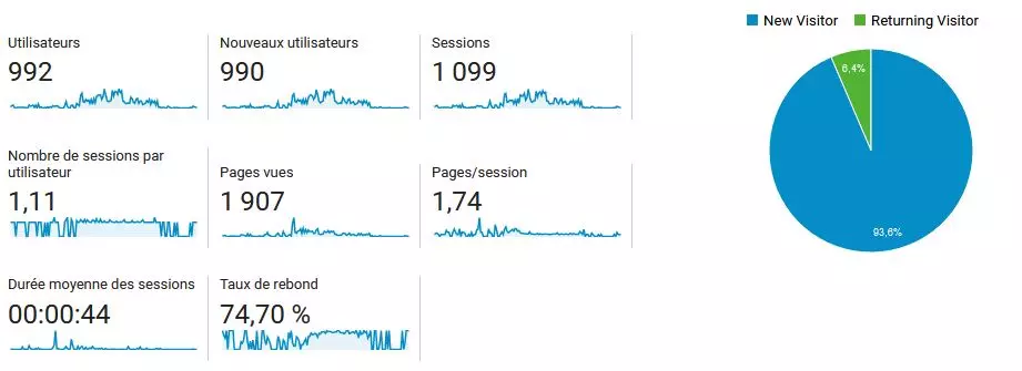 Exemple de données tirées de Google Analytics